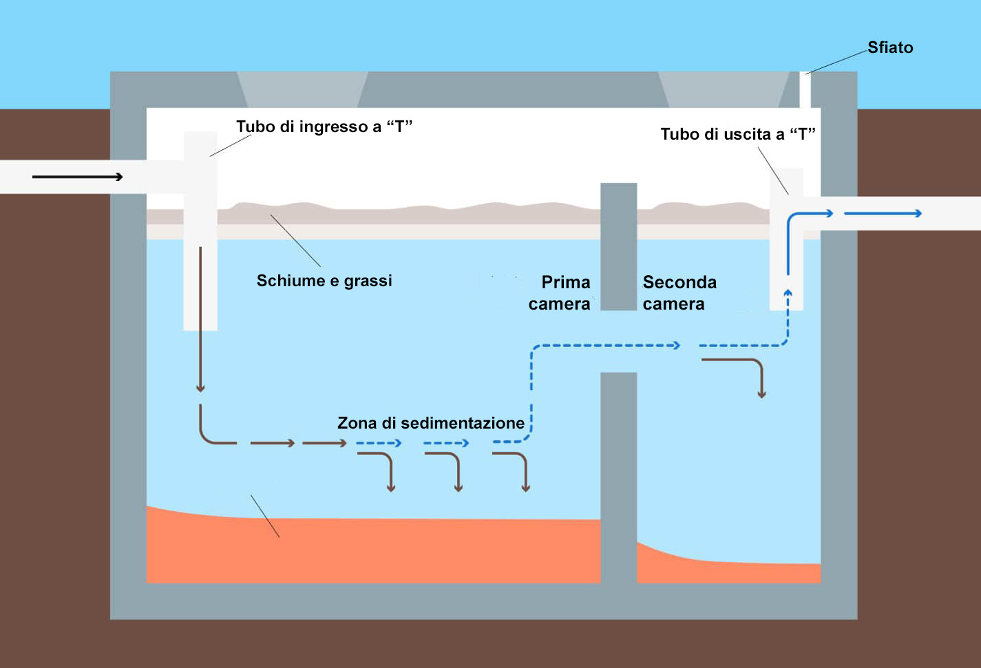 Fossa settica e impianto depurazione a fanghi attivi: qual è la differenza?